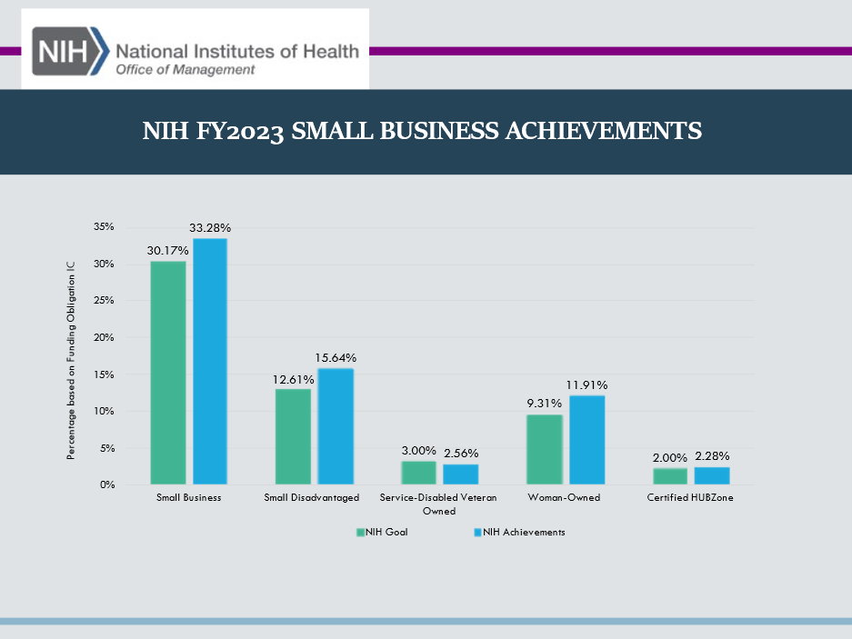 NIH Small business achievements 2023 